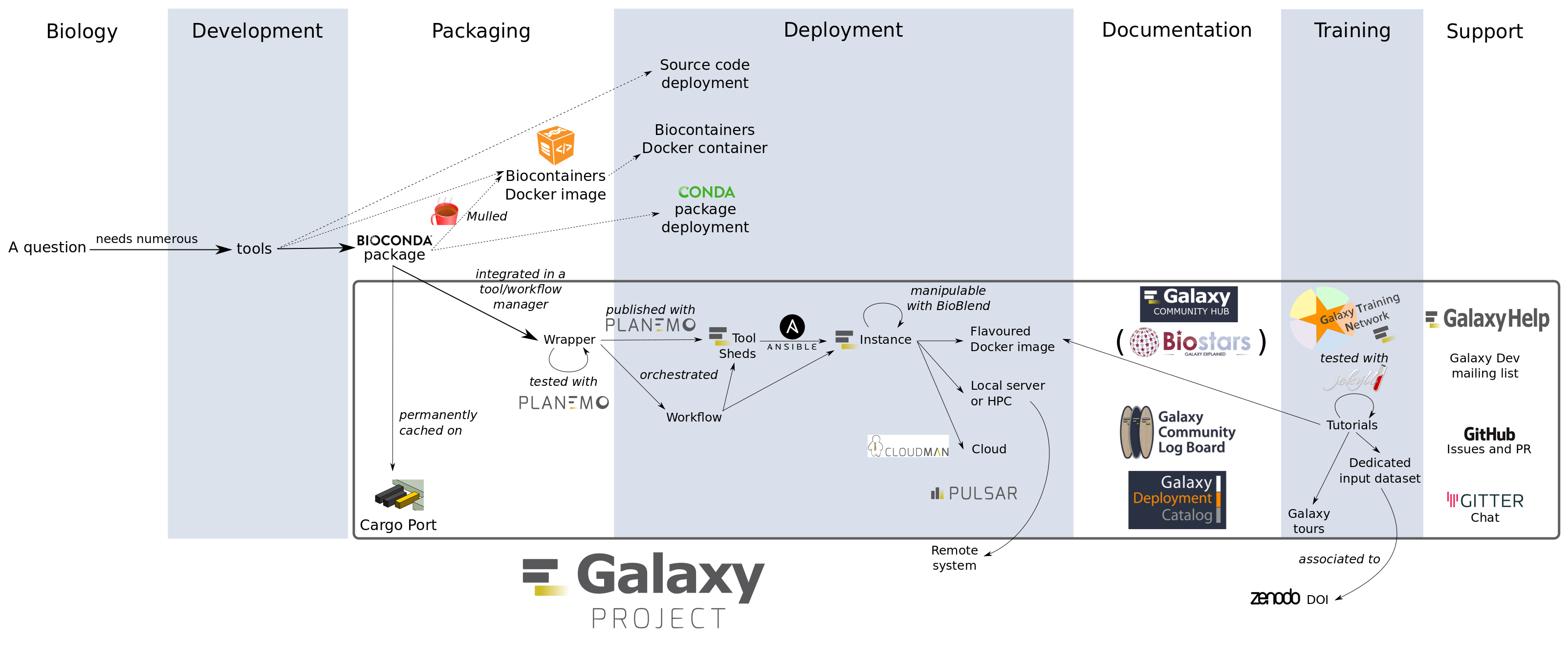 Large graphic showing different domains and where different portions of the Galaxy community can be found from Biology, Dev, Packaging, Deployment, Documentation, Training, and Support.
