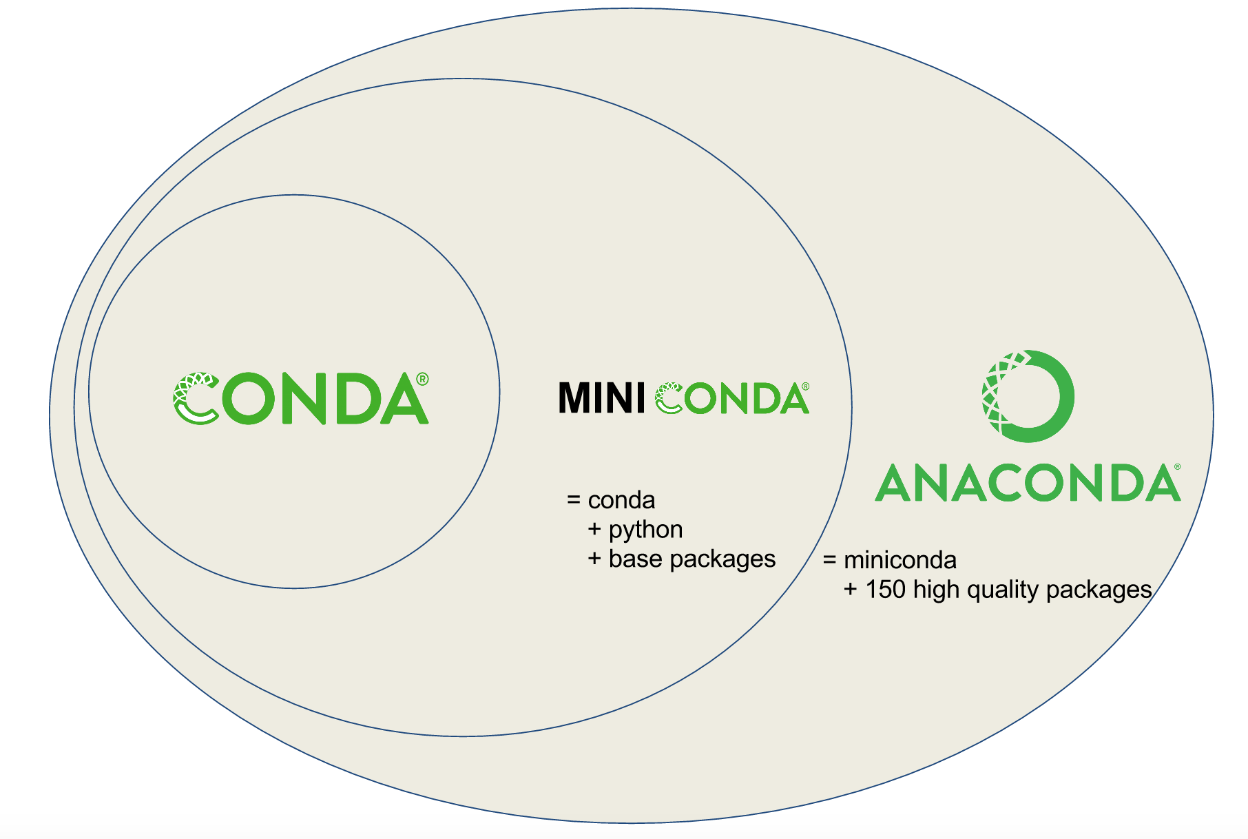 Schematic showing conda as a small circle, miniconda encompasses it and adds python and base packages. Anaconda encompasses all of it, adding 150 high quality packages.
