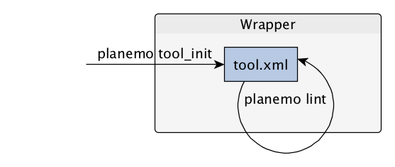 flowchart with planemo tool_init creating a wrapper tool.xml and planemo lint being run repeatedly.
