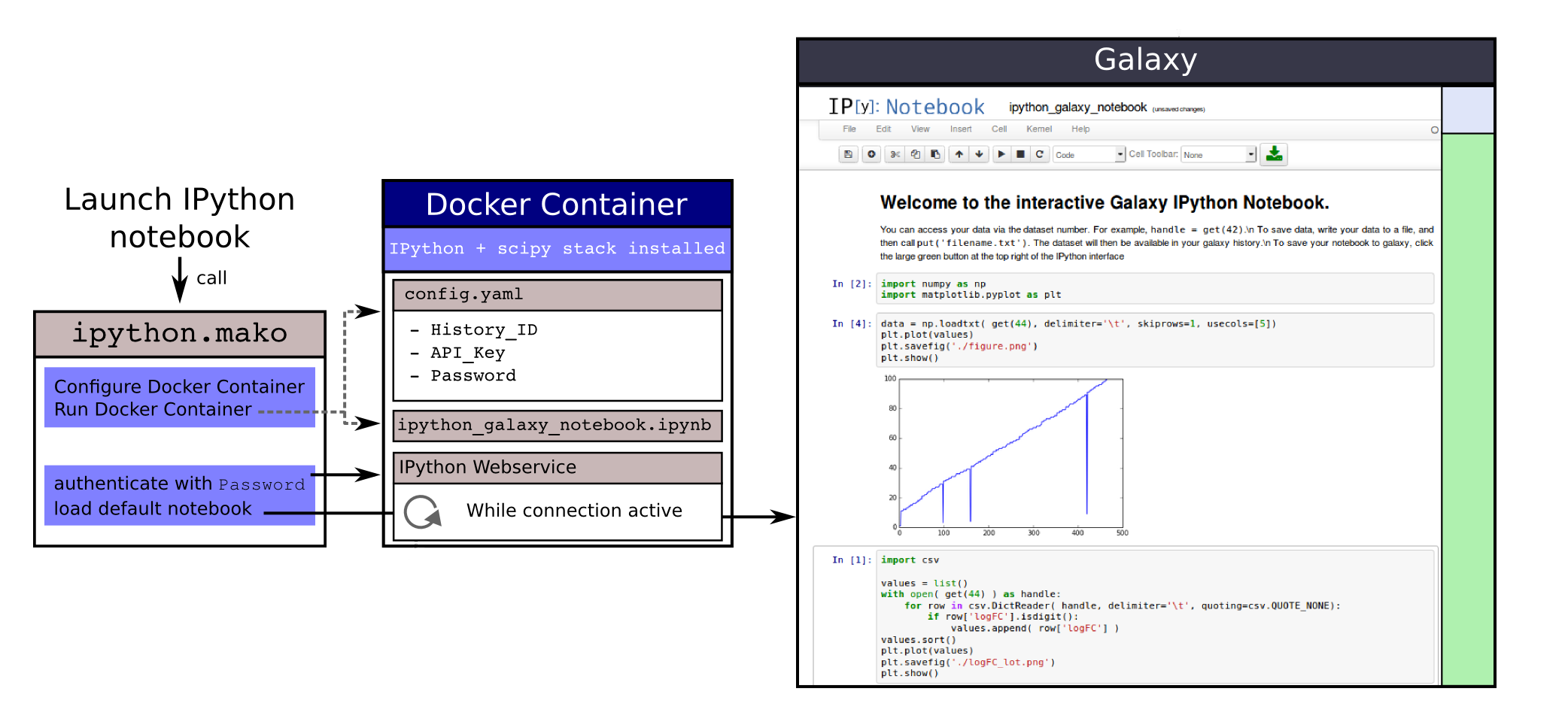 schematic of GIE with a box on the left labelled ipython.mako being invoked by a launch ipython notebook call. This has boxes for running a docker container and then proxying authentication. These point to a docker container with a config.yaml containing the history id, api key and password, the ipython galaxy notebook, and the ipython webservice which loops while the connection is active. This proxies the connection and points to a cartoon of ipython in galaxy's center panel.