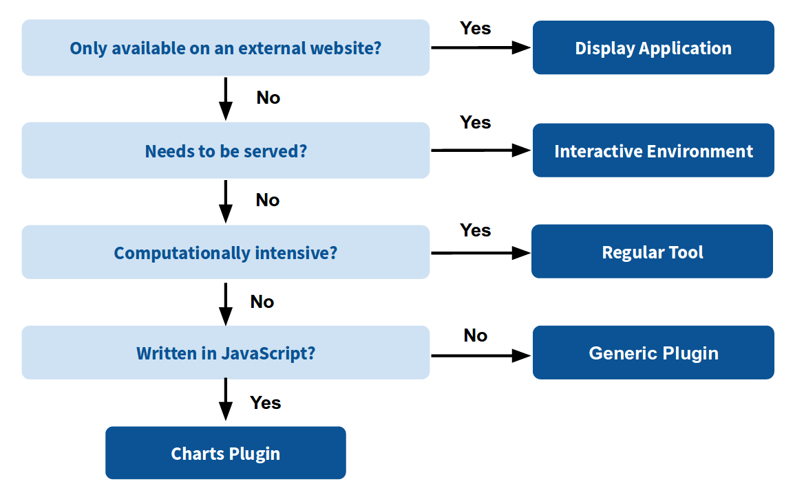 Flowchart. Only available on an external website? If yes use a display application. Does it need to be served (e.g. python), if yes use an interactive tool. Is it computationally intensive, then it needs to be a regular tool. Is it written in javascript? Then it shold be a generic plugin. If it passes all these tests it can be a charts plugin.