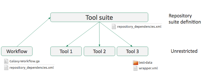 the workflow points at the tool suite which points at tools