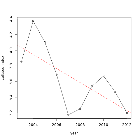 Plot of temporal trend with trend line. 