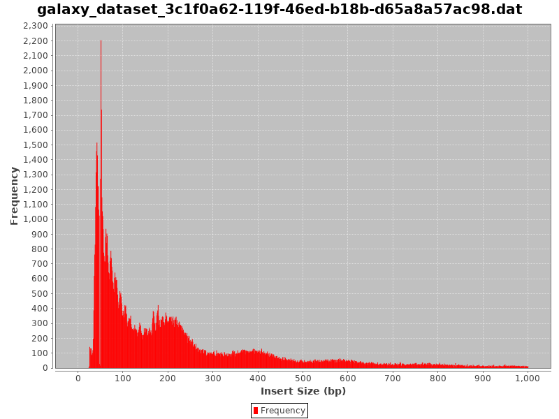 A bar chart mapping frequency to insert size in base pairs. The graph data starts at insert size 20, there is a large sharp peak around 50 to 2000 frequency, and this rapidly decreases to ~200 frequency. There are additional small and broad peaks at insert size 200, 400, and 600 but the graph steadily decreases.