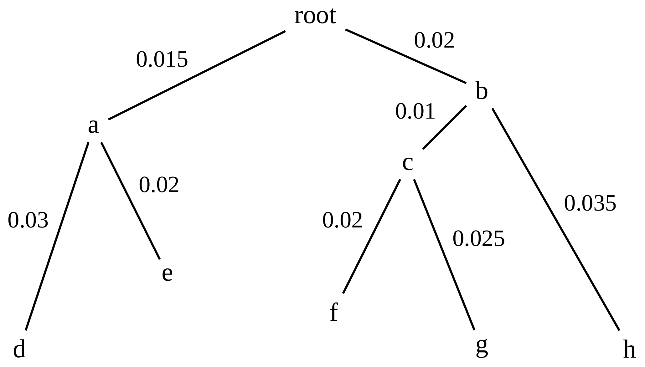 Schematic of a phylogenetic tree containing internal nodes a, b, c. Nodes d, e, f, g and h form the tips. The branches of the tree are annotated with numbers that represent the evolutionary distance between species. Described at 3:05 in the video recording.