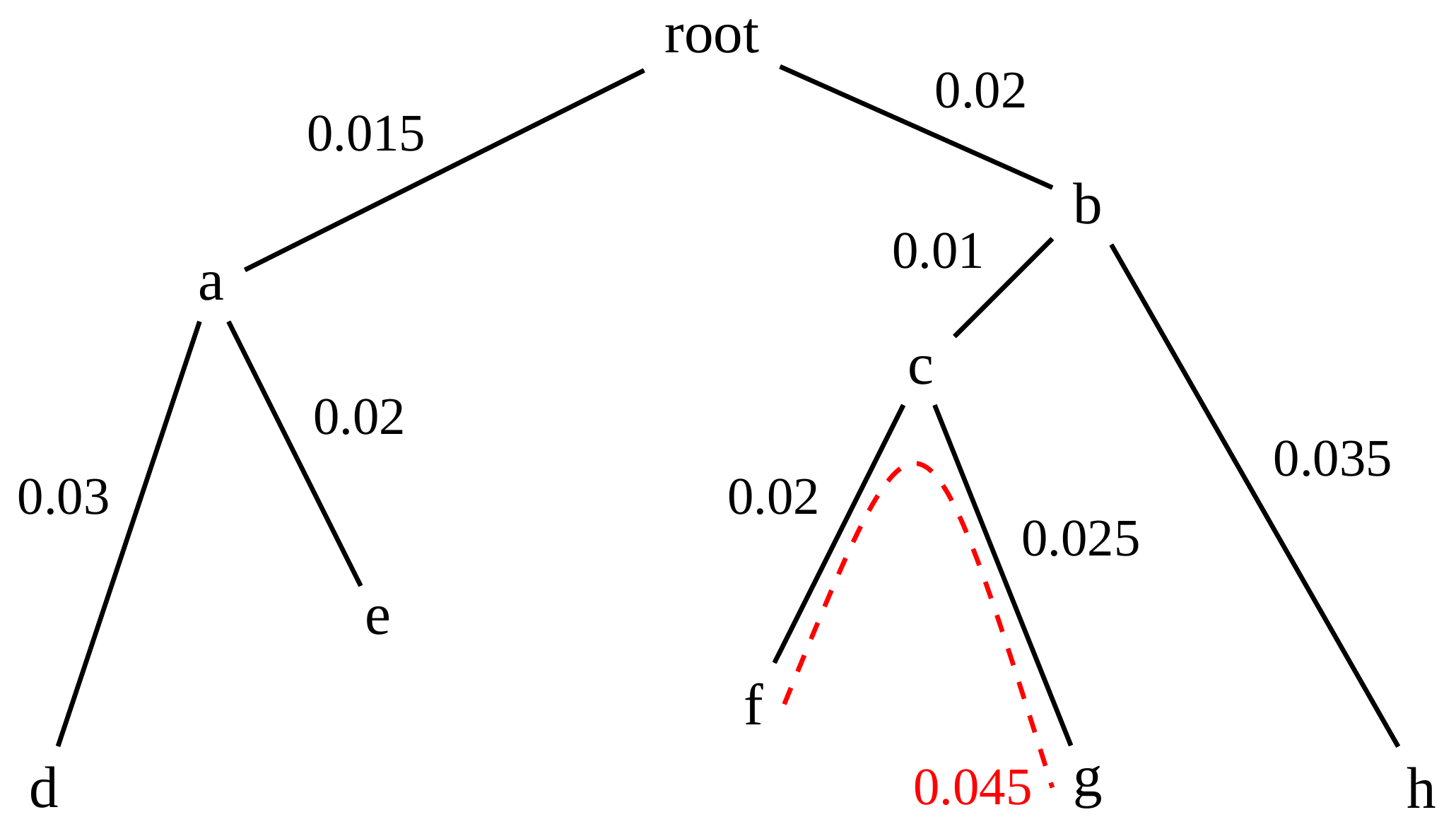 Schematic of a phylogenetic tree containing internal nodes a, b, c. Nodes d, e, f, g and h form the tips. The distance between nodes f and g via the internal node c is highlighted with a red dotted line and annotated with the value 0.045. Described at 3:50 in the video recording.