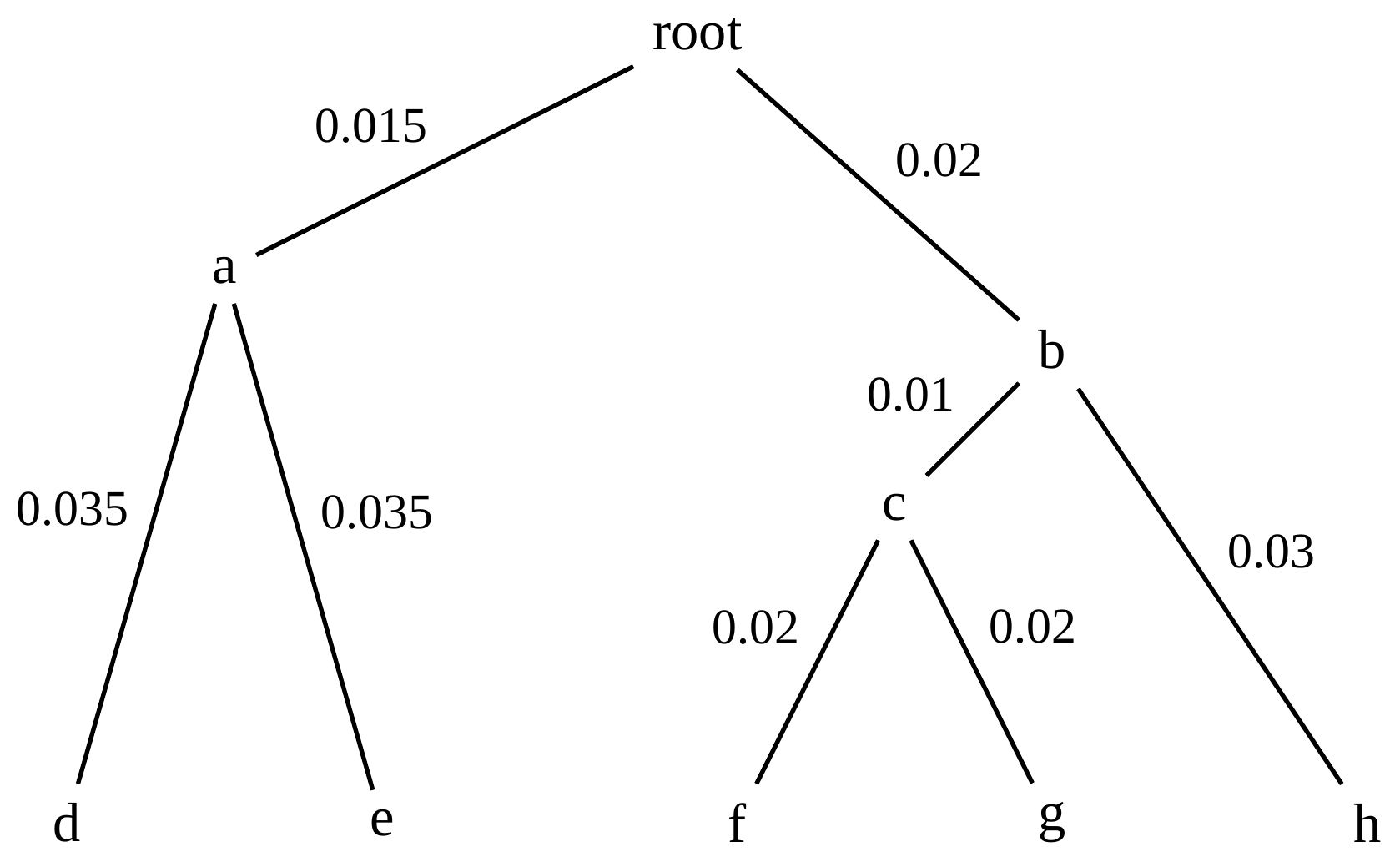 Schematic of a phylogenetic tree containing internal nodes a, b, c. Nodes d, e, f, g and h form the tips. The branches of the tree are annotated with numbers that represent the evolutionary distance between species. The distance between the root and tip on all branches is the same. Described at 4:44 in the video recording.