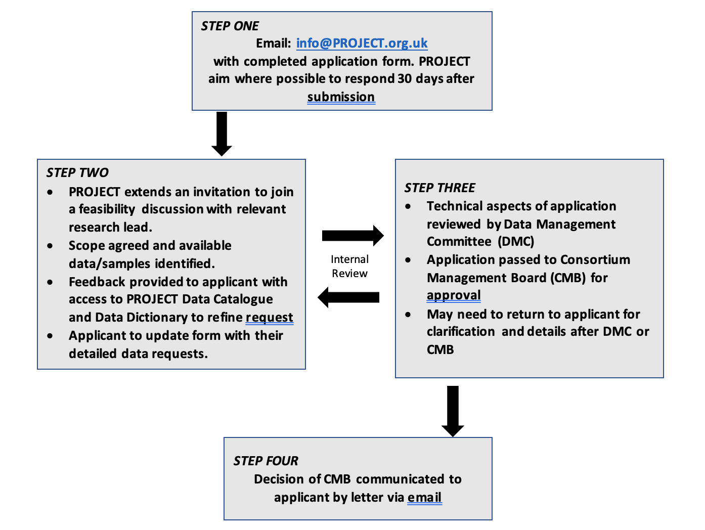 Image of a four step process to request for data access.  Step 1 email the project.  Step 2 Discuss with the project what data or samples are being requested.  Step 3 approval by relevant committees.  Step 4 Decision communicated to requestor. 