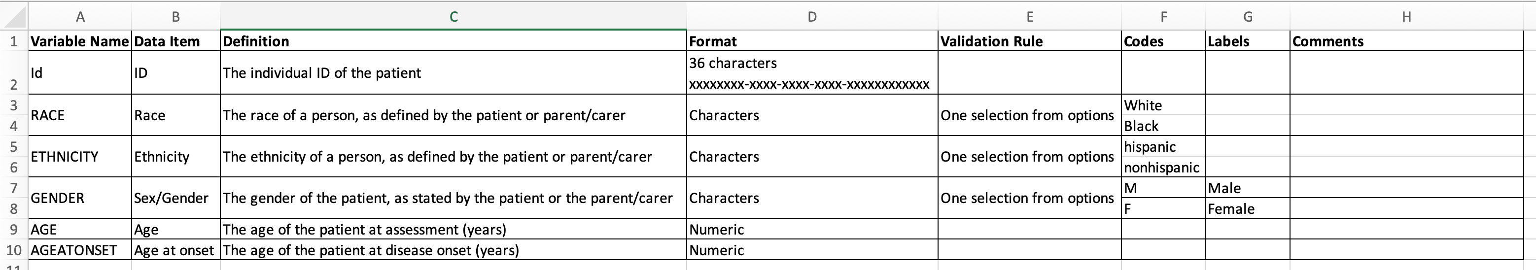 Image of a spreadsheet with the columns Variable Name, Data Item, Definition, Format, Validation Rule, Codes, Labels and Comments.  The spreadsheet gives examples of contents for each of these columns based on the previous image, for ID, race, ethnicity, gender, age and age at onset. 