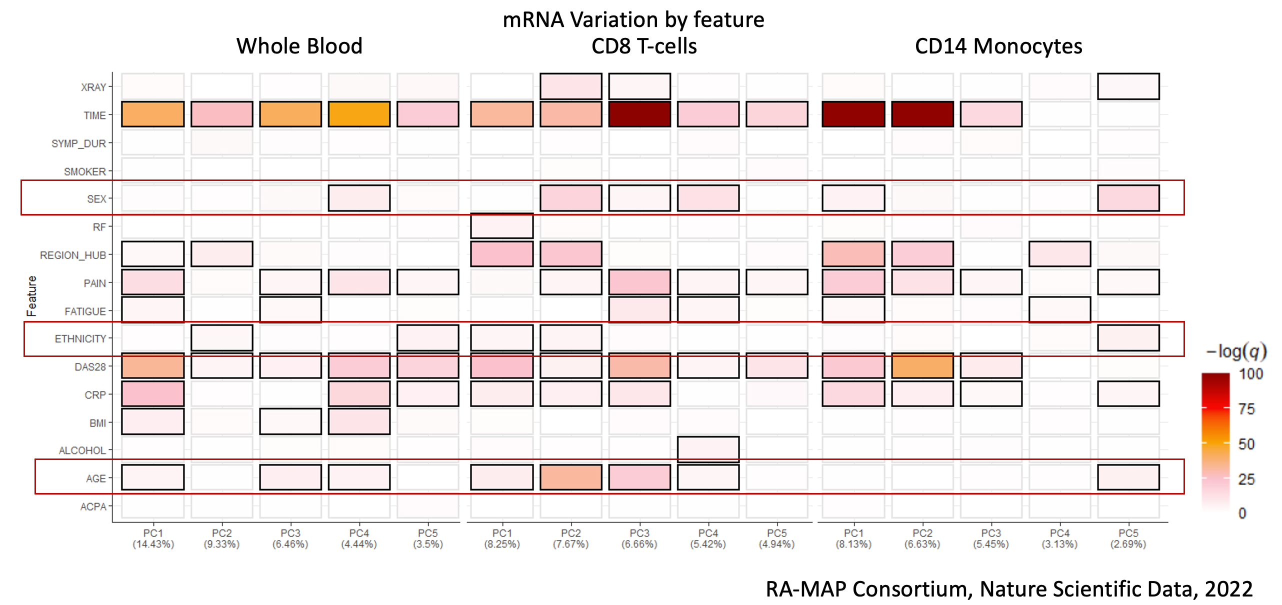 Image of Unsupervised PCA Driver analysis of mRNA for whole blood, CD8 T-cells and CD14 Monocytes, showing that the clinical features Sex, Ethnicity and Age have some degree of association with principal components 1-5. . 