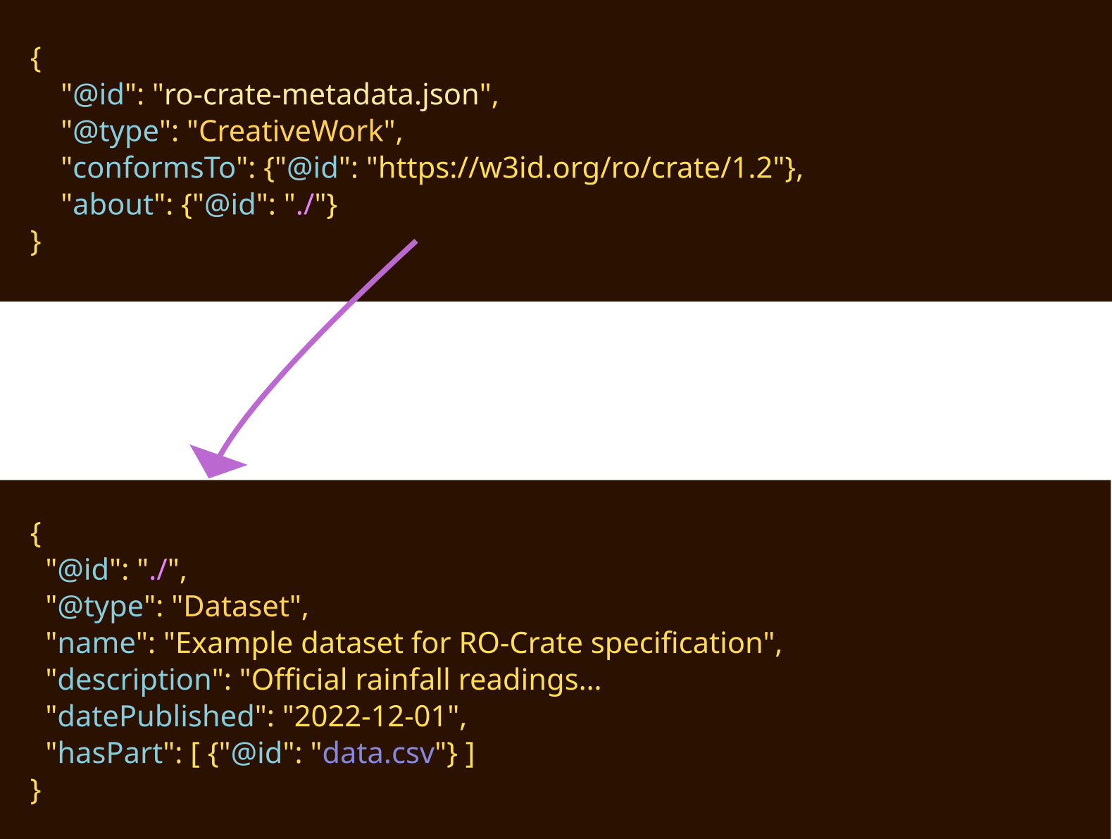 JSON block with id `ro-crate-metadata.json` has some attributes, `conformsTo` RO-Crate 1.2, and `about` referencing id `./`. In second JSON block with id <code>./</code> we see additional attributes such as its name and description.