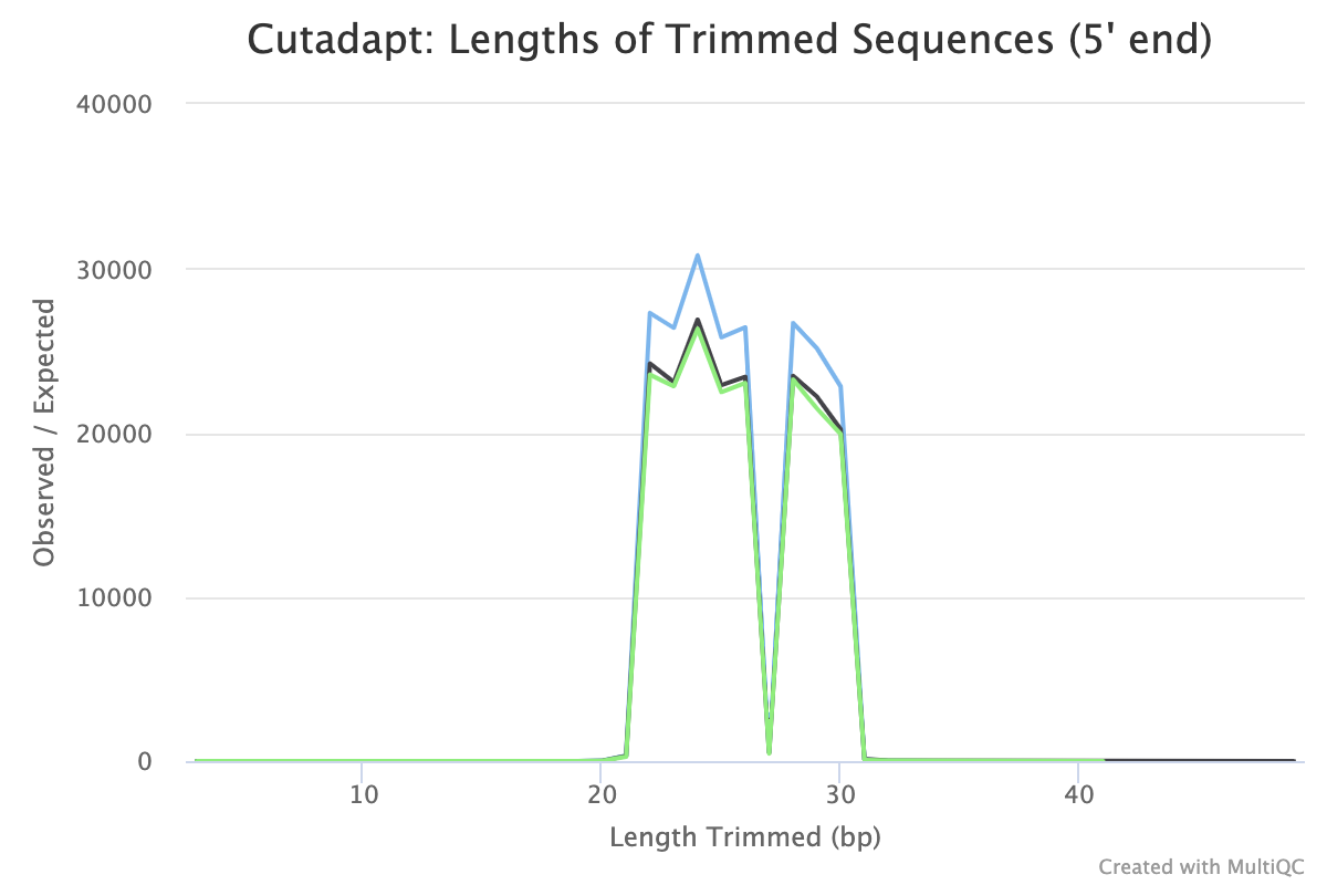 Plot showing lengths of sequences trimmed from 5' end of reads. 