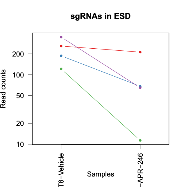 Plot showing guide counts for ESD gene. 