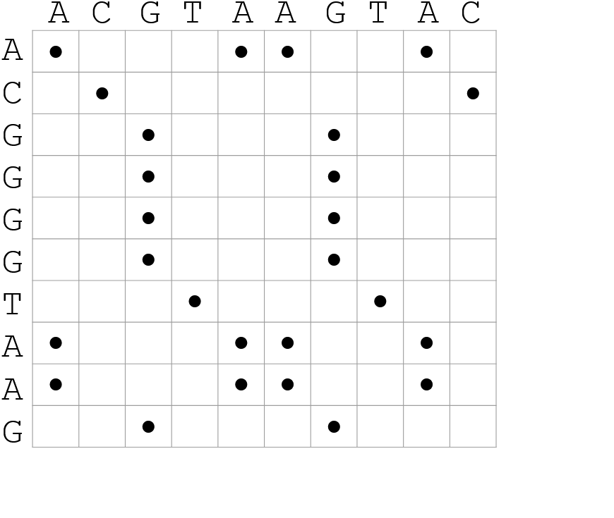A tiny dot plot is shown, with two sequences and dots scattered across the plot. No pattern emerges due to repeating letters in some sequences.