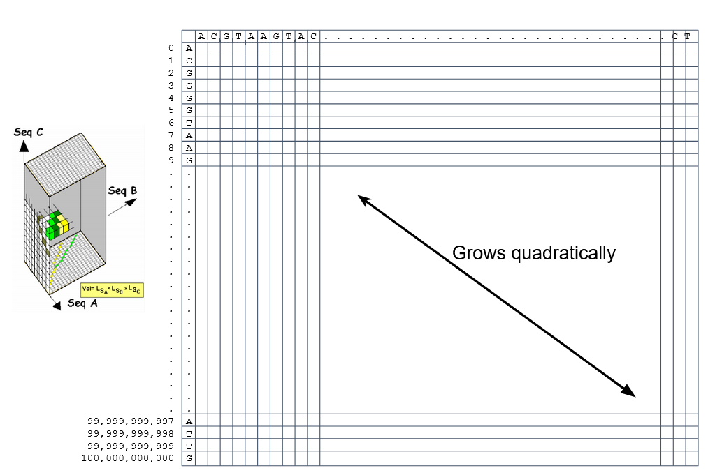 A larger subset of a table is shown from rows 0 to 100 billion. The text grows quadratically is shown over the table.