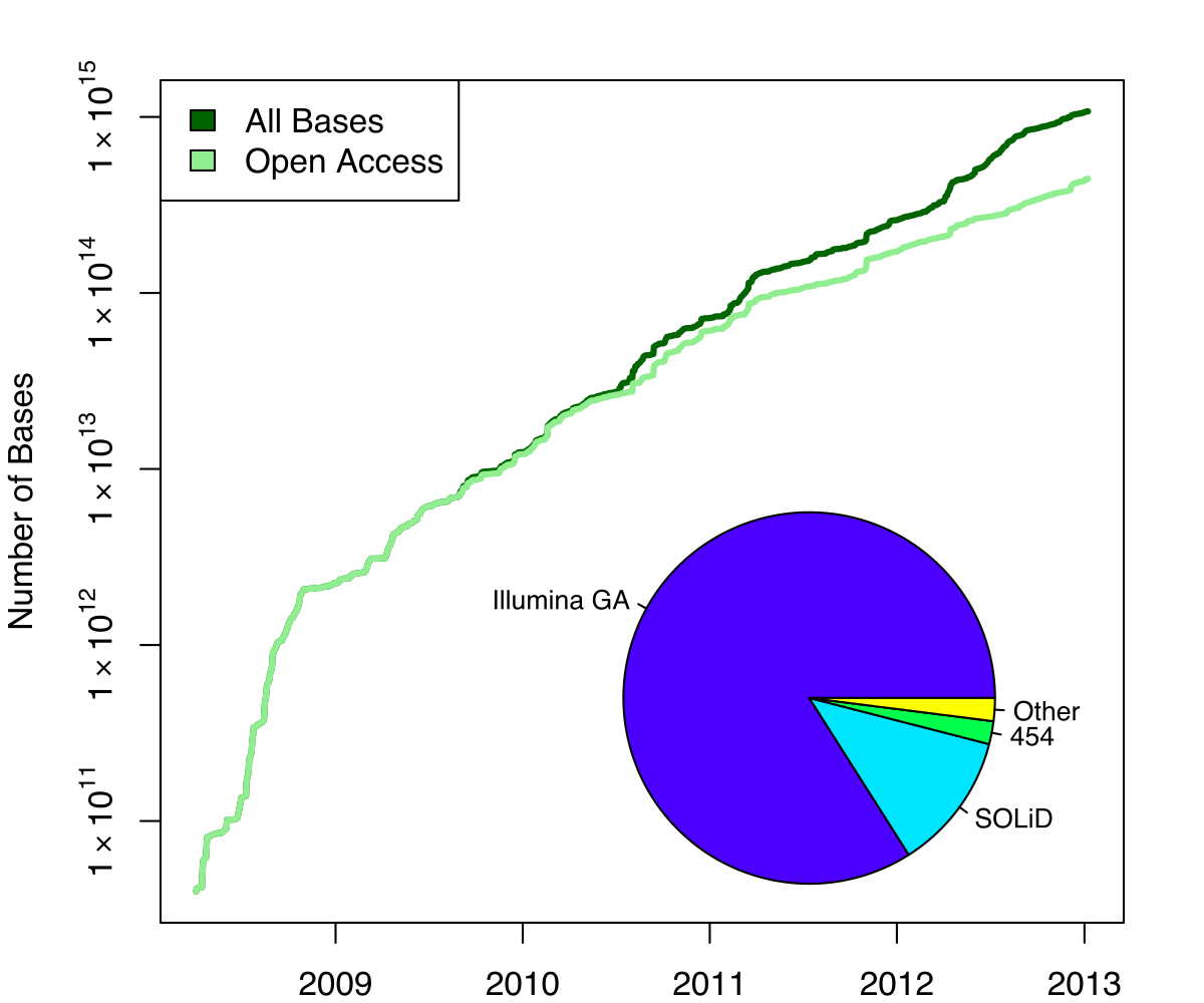 line chart going from 2009 to 2013 with number of bases growing from 10e11 to 10e15, and all bases slowly growing larger than open access, but open access still being the vast majority. A pie chart is overlaid showing the majority is Illumina GA, with SOLiD making up 10% and others a tiny slice.