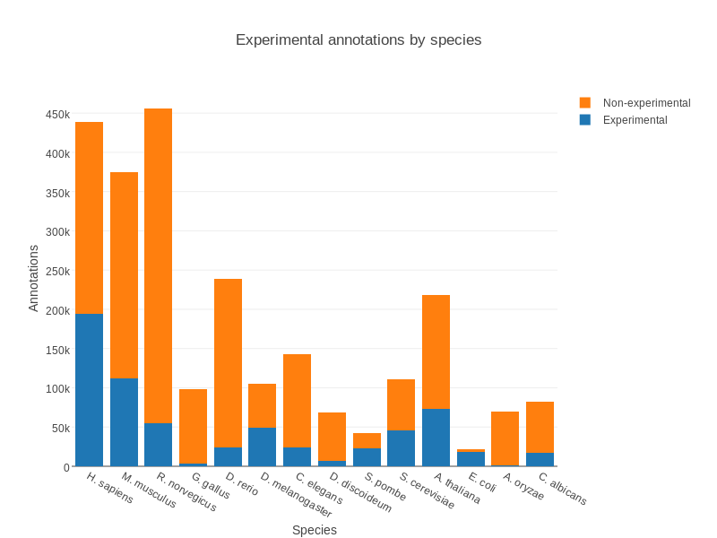 A stacked bar chart with species along the bottom and the number of annotations. The split is experimental and  non-experimental annotations which is split ~15% experimental/85% non, for most species. Human has the highest with 200k experimental/250k non-experimental.