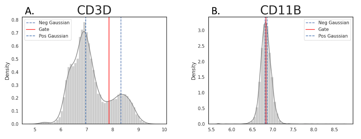 Two bar plots with overlain curves. Left in A shows a bimodal distribution of CD3D, right in B shows a unimodal distribution in CD11B.