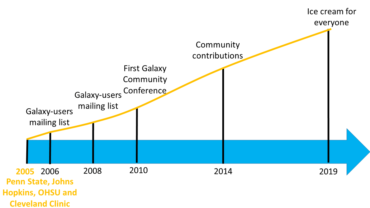 Galaxy timeline