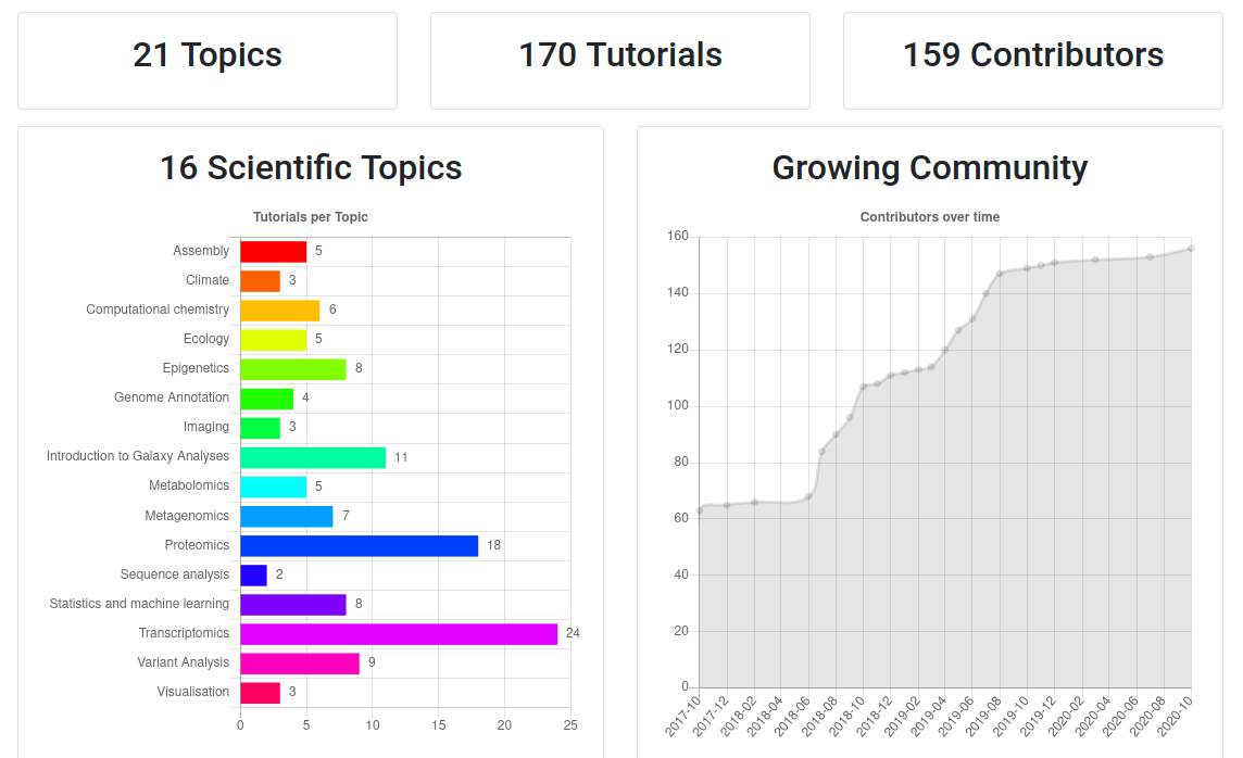Screenshot of the gtn stats page with 21 topics, 170 tutorials, 159 contributors, 16 scientific topics, and a growing community. 