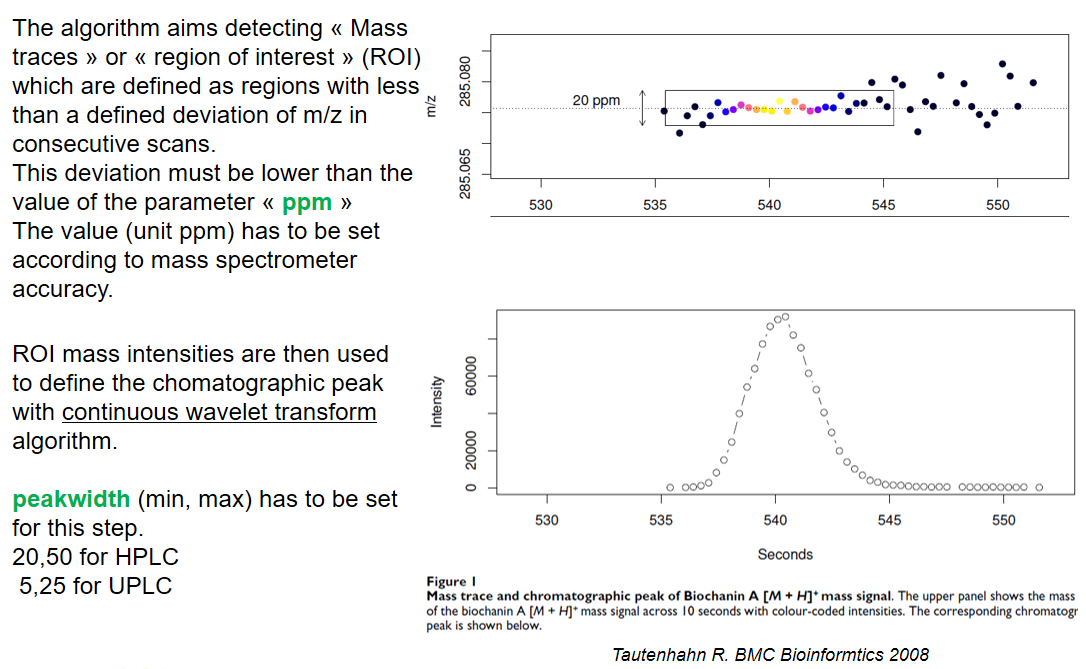 Large blob of text next to two plots from one of XCMS publication. First blob: "The algorithm aims to detect mass traces or regions of interest (ROI) which are defined as regions with less than a defined deviation of m/z in consecutive scans. The deviation must be lower than the value of the parameter ppm. The value (unit ppm) has to be set according to MS accuracy. The graph to the right shows a region with some points with low variation along the y axis, and as it goes to the sides of this central region, the variation increases." Second blob: "ROI mass intensitites are then used to define the chromatographic peak with continuous wavelet transform algorithm. peakwidth(min, max) has to be set for this step. 20.50 for HPLC, 5.25 for UPLC"