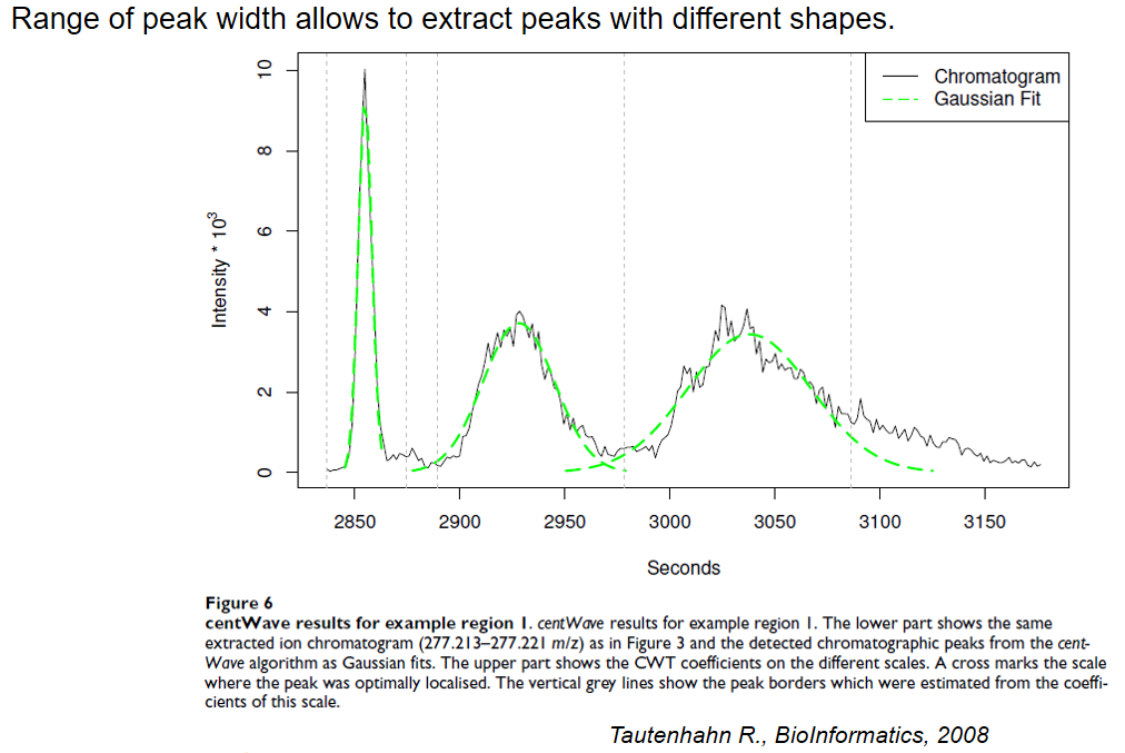Figure titled "Range of peak width allows to extract peaks with different shapes". This is from a paper and shows three peaks. The chromatogram is shown as a jagged line, while a guassian fit shows three ideal guassian distributions overlayed on the chromatogram. Although the peaks are different in width, the three of them are accurately detected with Gaussian fit. 