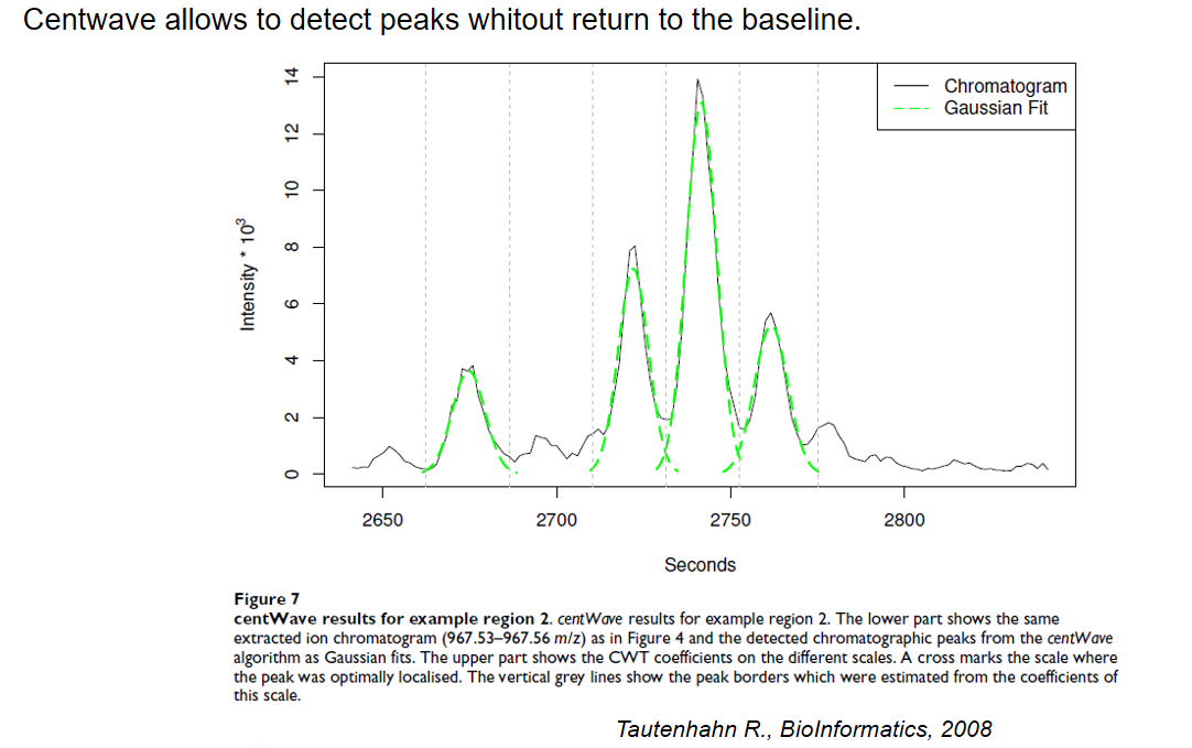 Figure titled "Centwave allows to detect peaks without return to the baseline". This is from a paper and shows four peaks that indeed do not return to the baseline for three of them that are successive, and gaussian fit lines accurately cover the peaks.