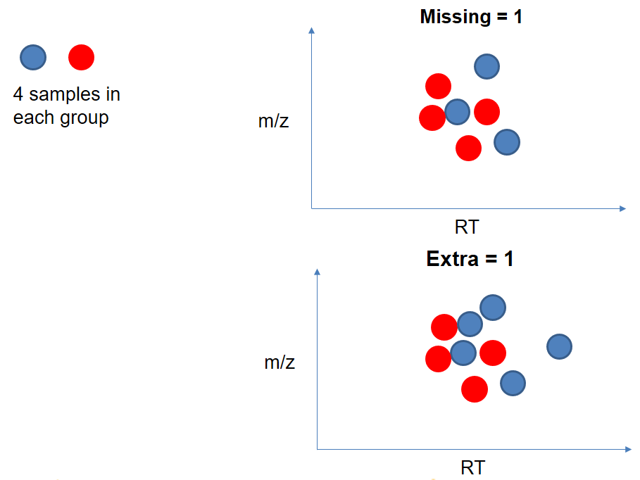 A "blue/red" plot model similar to the one explaining the groupChromPeak minfraction parameter is drawn. This time it shows that with missing=1, well-behaved peaks can be considered even if there are only 3 blue points. The second graph shows that with extra=1, well-behaved peaks can be consider even if there are 5 blue points.
