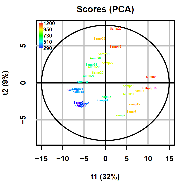 The picture represents the PCA scores plot of components t1 (32% of total variability) and t2 (9% of total variability) with sample labels coloured according to the values from the Osmo column of the sampleMetadata file. We observe a gradation in the colours of samples following the first bisector of the graphic.