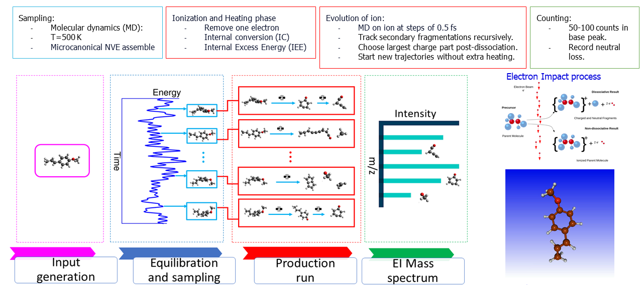 Overview of the QCxMS methodology. The tool starts with an equilibration and sampling step to create the base coordinates of the individual trajectories.