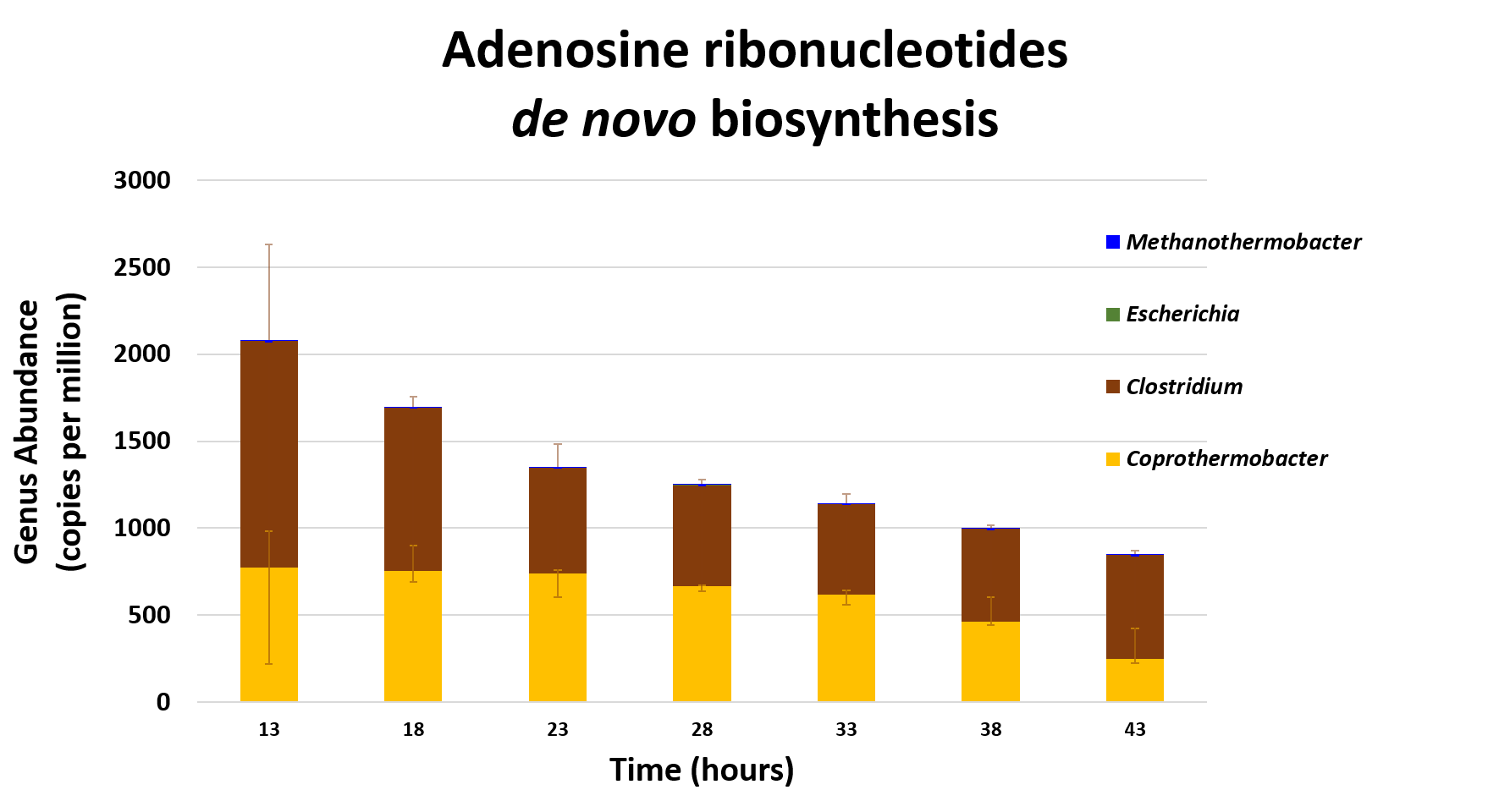Bar chart titled Adenosine ribonucleotides de novo biosynthesis with time in hours as x axis, and Genus abundance (copies per million). Coprothermobacter and Clostridium decrease from ~2000 combined copies per million to ~800, in approximately equal amounts.