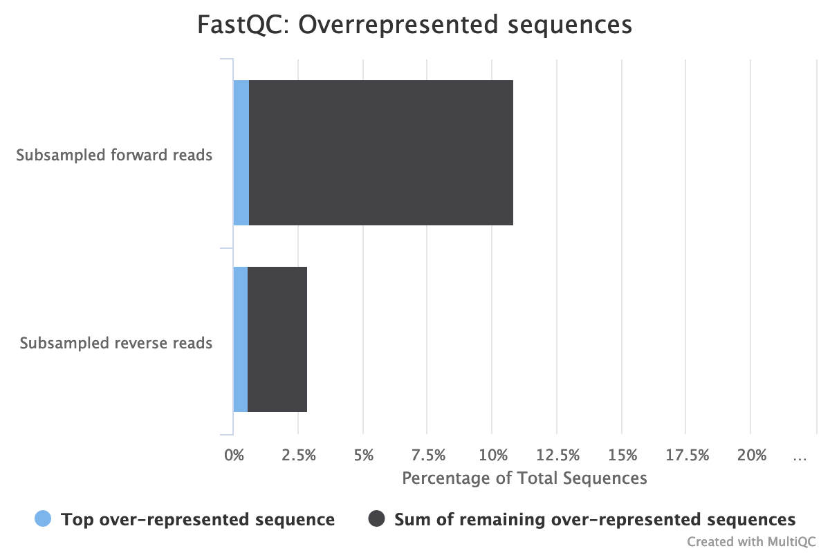  Overrepresented sequences