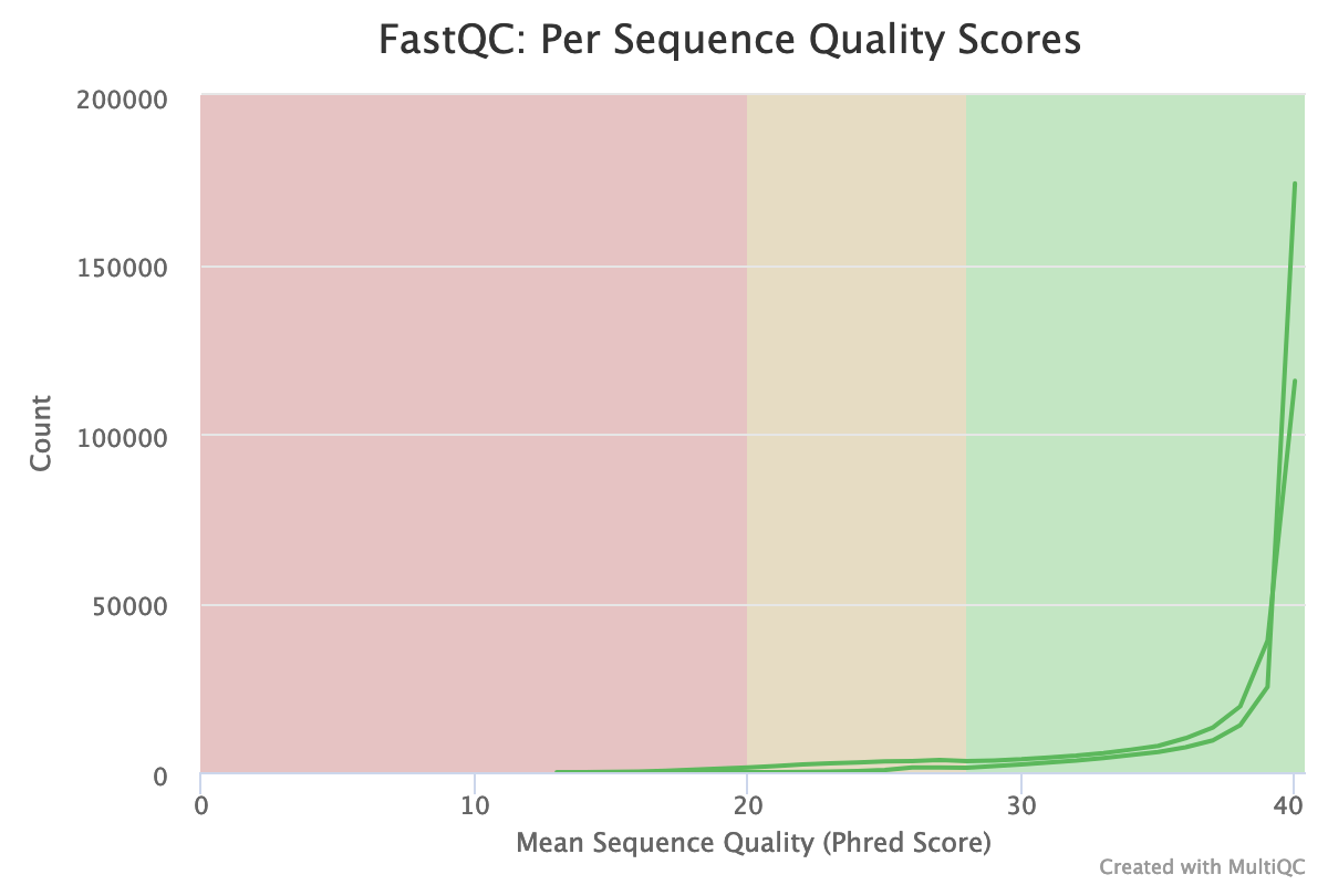Per Sequence Quality Scores