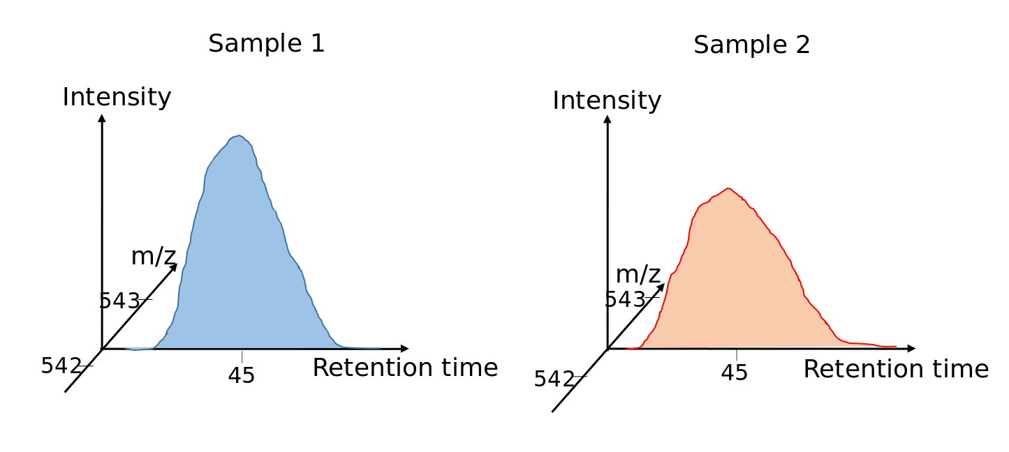 Here there are two xyz plots with a single m/z (542.5) and a plot with a different peak/retention time behaviour in sample 1 and 2.