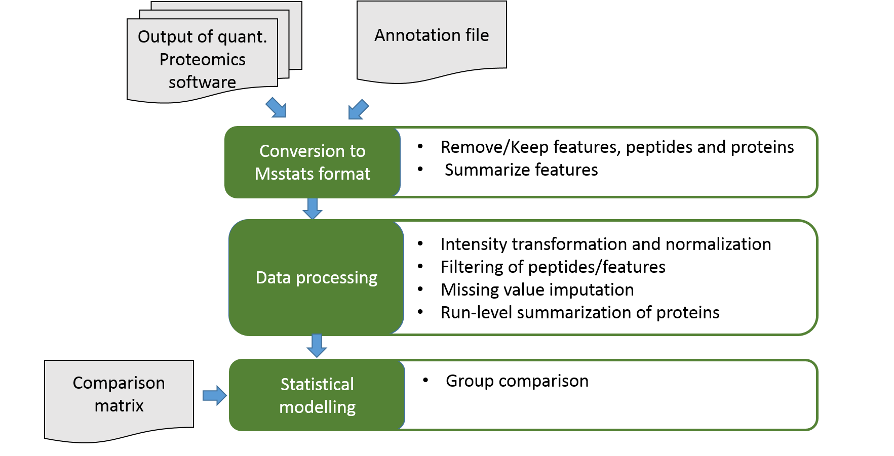 msstats takes output of quant. proteomics software and annotation files and converts them to msstats format. Removes/keeps features, peptides, and proteins and summarizes. This is passed to 'data processing' which has intensity transformation/normalisation, filtering of peptides/features, missing value imputation, and run level summarisation. This is passed to statistical modelling along with a comparison matrix and does group comparison.