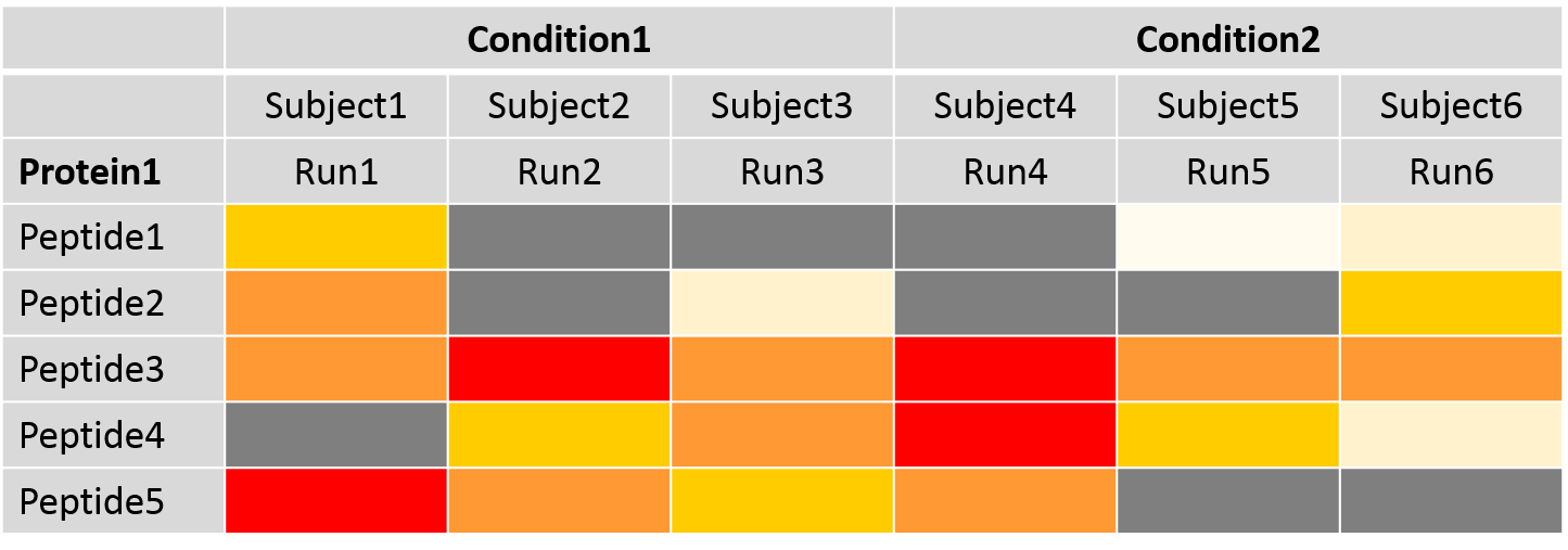 Heatmap of Protein1 (with 5 sub-peptides) under 2 conditions and three replicates. Squares are different colours.