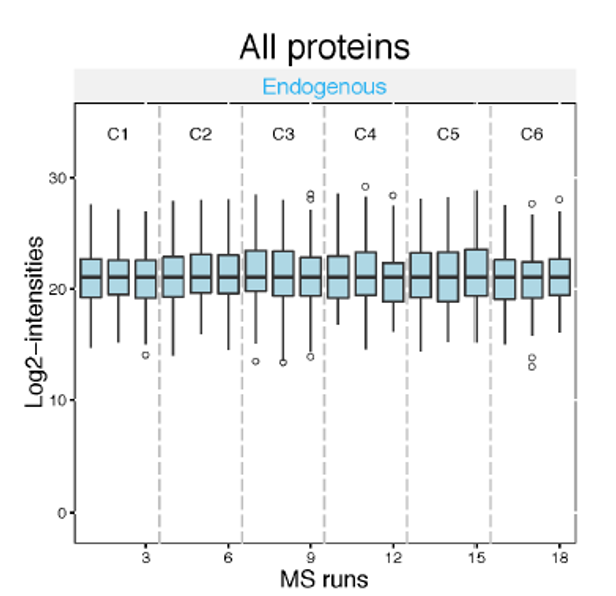 box and whisker plot with ms runs along x, and log2 intensities along y. they are segmented into C1-C6.