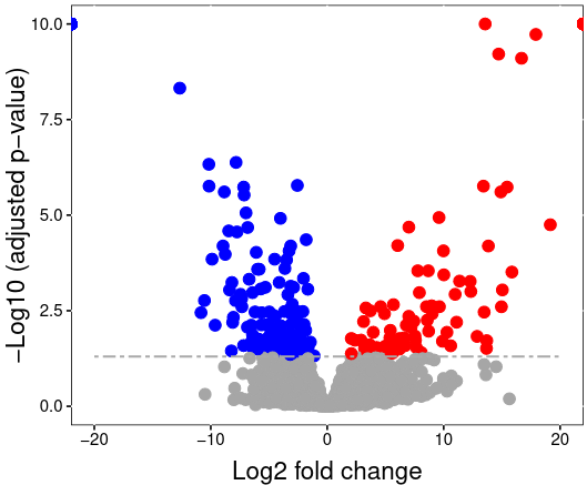 Volcano plot with log2 fold change plotted against -log10 adjusted p-value.