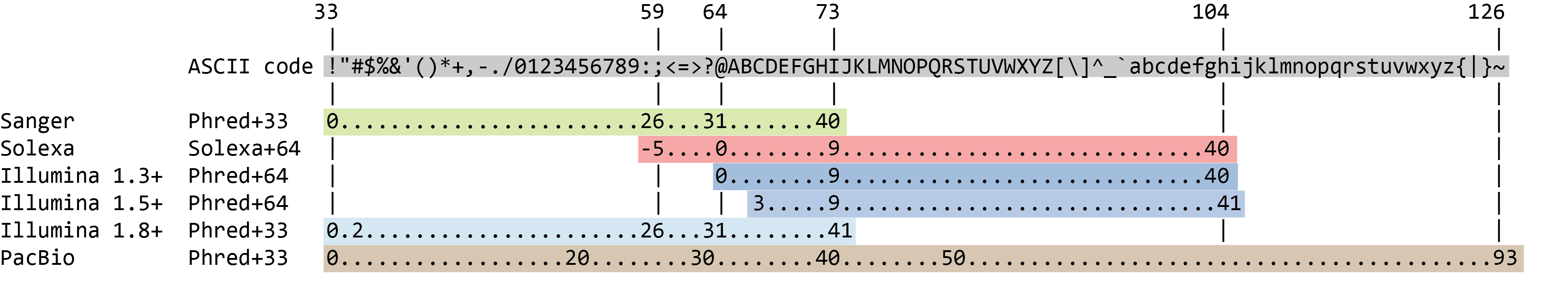 Encoding of the quality score with ASCII characters for different Phred encoding. The ascii code sequence is shown at the top with symbols for 33 to 64, upper case letters, more symbols, and then lowercase letters. Sanger maps from 33 to 73 while solexa is shifted, starting at 59 and going to 104. Illumina 1.3 starts at 54 and goes to 104, Illumina 1.5 is shifted three scores to the right but still ends at 104. Illumina 1.8+ goes back to the Sanger except one single score wider. Illumina. 