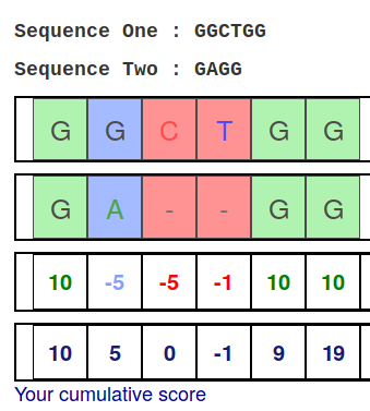 Screenshot of a sequence scoring game where two sequences are being aligned across the top (GGCTGG and GAGG) and the per-base and cumulative scores from left to right.