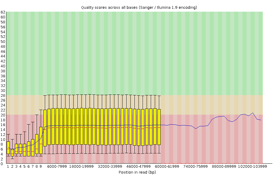 A graph for Nanopore reads (R9.4) basecalled with guppy. Almost all bases are in the red region below 20.