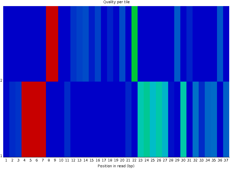 A heatmap with several red and green squares, but overall largely blue.