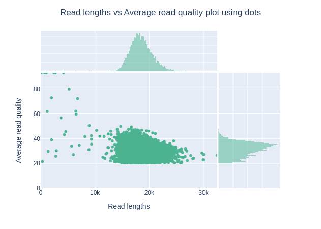 Read lengths vs Average read quality plot using dots. 