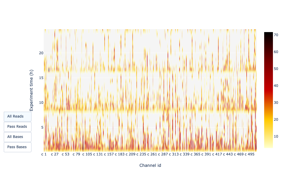 Channel activity over time. 