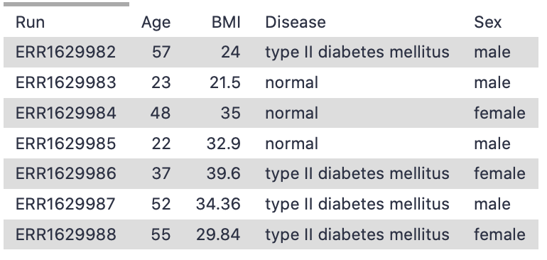 5 columns with numerical or string information on Run, Age, BMI, Disease and Sex. 