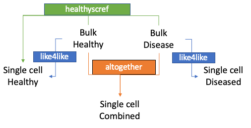 Three colours of arrows connect bulk healthy & diseased data sets to a combined single cell (altogether); bulk healthy and single cell healthy & bulk diseased with single cell diseased (like4like); and bulk diseased and healthy with the single cell healthy reference (healthyscref).