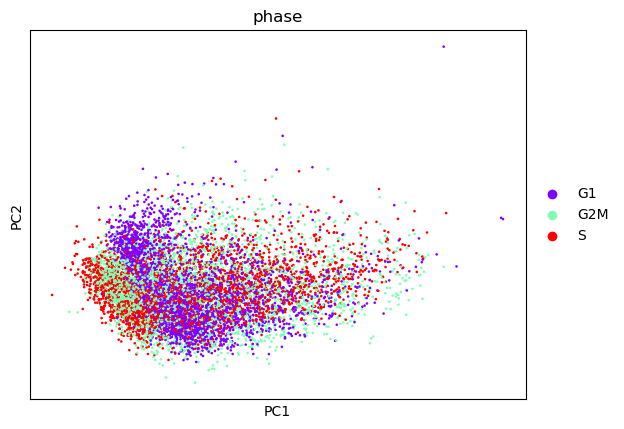 PCA plot showing that cells in the G1, S and G2M Phases are more mixed up with each other after the regression. 