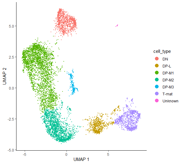 A plot showing the identified clusters, now each coloured by the assigned cell type.