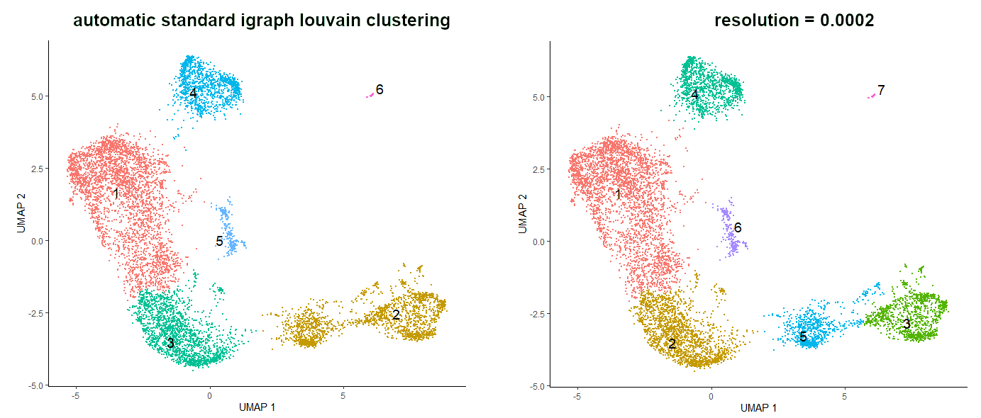 Left image showing 6 clusters formed using automatic standard igraph louvain clustering. Right image showing the dataset with clusters formed using resolution argument set to 0.0002: now there are 7 clusters, as one automatically formed cluster could be divided into two smaller distinct clusters.