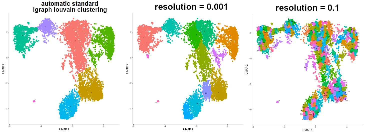 Three graphs showing the difference between the resolution of clustering. During automatic determination of this value, there were 6 clusters formed, corresponding to cell types. Manually set resolution=0.001 resulted in 11 clusters so that more than one cluster corresponds to one cell type, and resolution=0.1 resulted in almost 200 very small clusters.